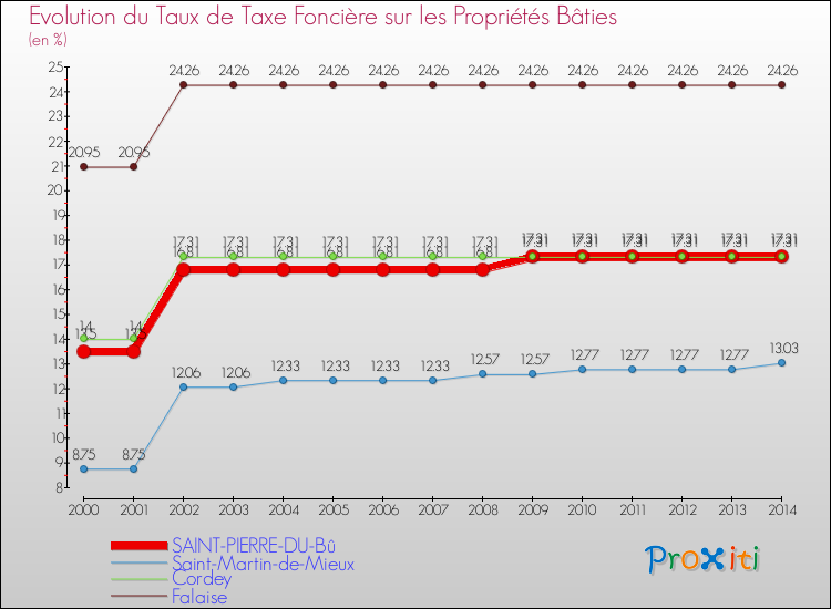 Evolution du taux de la taxe foncière sur le bati pour SAINT-PIERRE-DU-Bû et les communes proches de 2000 à 2014 Comparaison des taux de taxe foncière sur le bati pour SAINT-PIERRE-DU-Bû et les communes voisines de 2000 à 2014