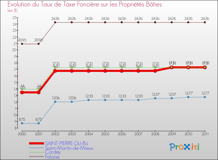 Evolution du taux de la taxe foncière sur le bati pour SAINT-PIERRE-DU-Bû et les communes proches Comparaison des taux de taxe foncière sur le bati pour SAINT-PIERRE-DU-Bû et les communes voisines