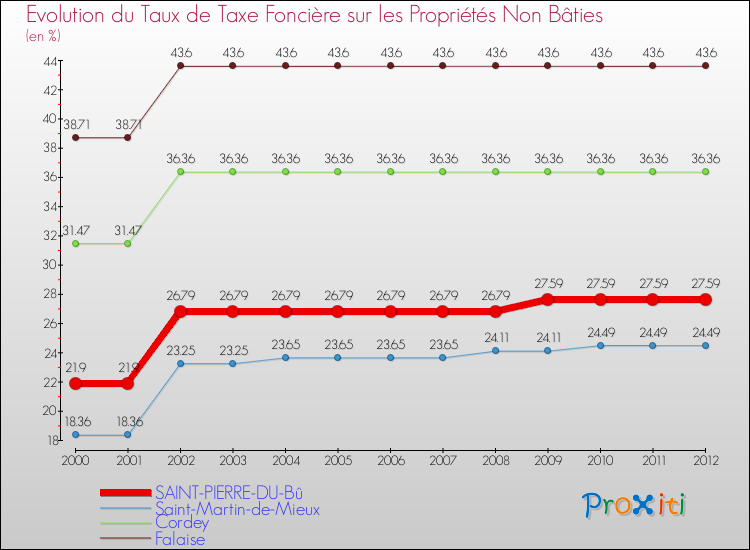 Evolution du taux de la taxe foncière sur les immeubles et terrains non batis pour SAINT-PIERRE-DU-Bû et les communes proches de 2000 à 2012 Comparaison des taux de la taxe foncière sur les immeubles et terrains non batis pour SAINT-PIERRE-DU-Bû et les communes voisines de 2000 à 2012