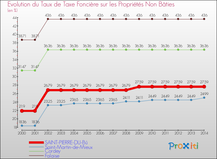 Evolution du taux de la taxe foncière sur les immeubles et terrains non batis pour SAINT-PIERRE-DU-Bû et les communes proches de 2000 à 2014 Comparaison des taux de la taxe foncière sur les immeubles et terrains non batis pour SAINT-PIERRE-DU-Bû et les communes voisines de 2000 à 2014