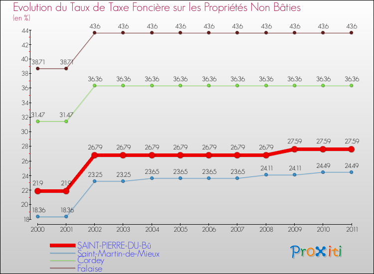 Evolution du taux de la taxe foncière sur les immeubles et terrains non batis pour SAINT-PIERRE-DU-Bû et les communes proches Comparaison des taux de la taxe foncière sur les immeubles et terrains non batis pour SAINT-PIERRE-DU-Bû et les communes voisines
