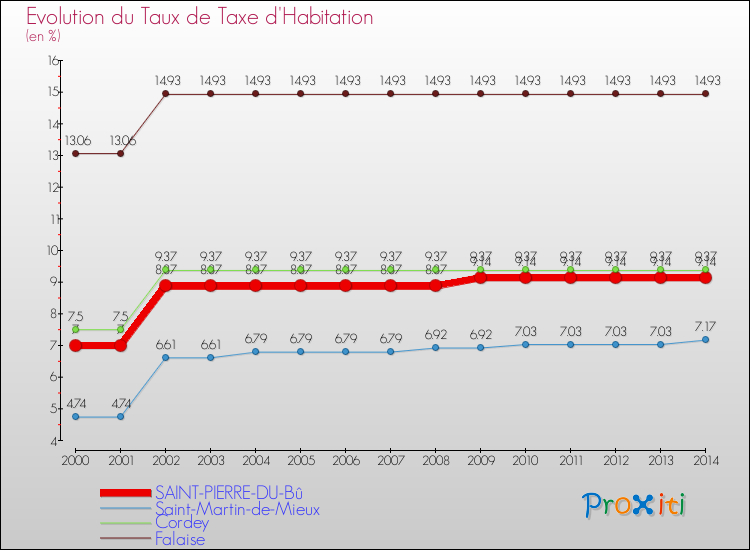 Evolution du taux de la taxe d'habitation pour SAINT-PIERRE-DU-Bû et les communes proches de 2000 à 2014 Comparaison des taux de la taxe d'habitation pour SAINT-PIERRE-DU-Bû et les communes voisines de 2000 à 2014