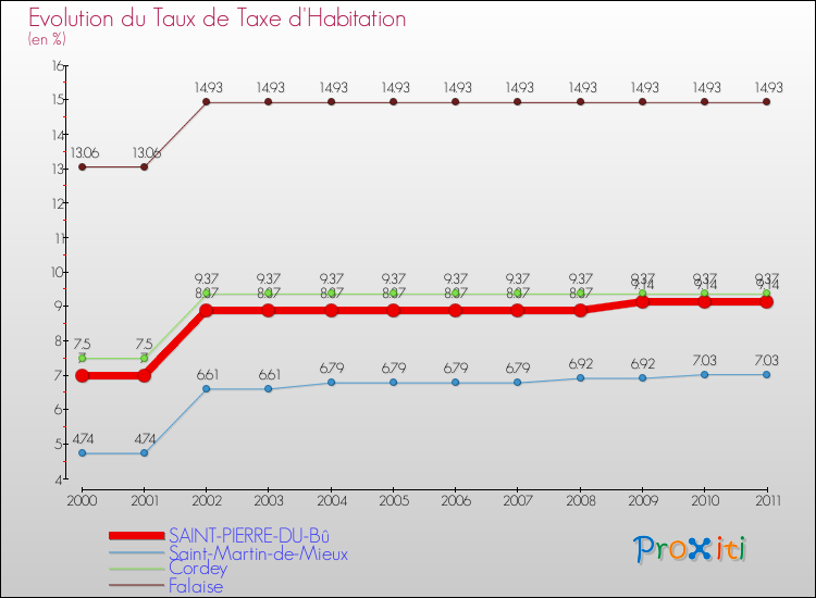 Evolution du taux de la taxe d'habitation pour SAINT-PIERRE-DU-Bû et les communes proches Comparaison des taux de la taxe d'habitation pour SAINT-PIERRE-DU-Bû et les communes voisines