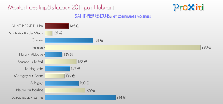 Montant des impôts locaux par Habitant pour SAINT-PIERRE-DU-Bû et les communes proches Comparaison des impôts locaux par habitant pour SAINT-PIERRE-DU-Bû et les communes voisines