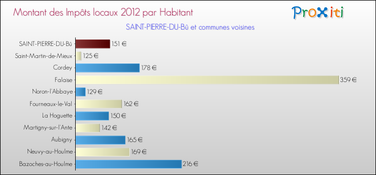 Montant des impôts locaux par Habitant pour SAINT-PIERRE-DU-Bû et les communes proches Comparaison des impôts locaux par habitant pour SAINT-PIERRE-DU-Bû et les communes voisines