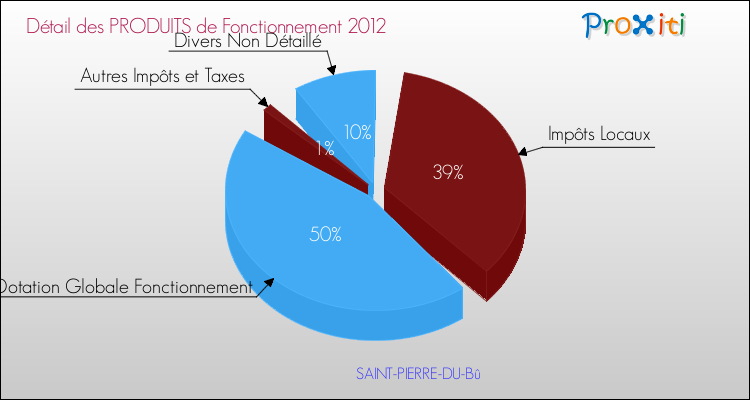 Décomposition du Budget de Fonctionnement 2012 de la commune de SAINT-PIERRE-DU-Bû Budget de Fonctionnement 2012 pour la commune de SAINT-PIERRE-DU-Bû