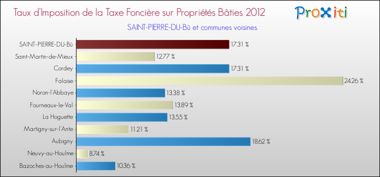 Taux d'imposition de la taxe foncière sur le bati 2012 pour SAINT-PIERRE-DU-Bû et les communes proches Comparaison des taux d'imposition de la taxe foncière sur le bati 2012 pour SAINT-PIERRE-DU-Bû et les communes voisines