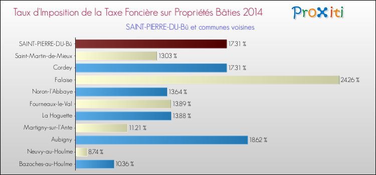 Taux d'imposition de la taxe foncière sur le bati 2014 pour SAINT-PIERRE-DU-Bû et les communes proches Comparaison des taux d'imposition de la taxe foncière sur le bati 2014 pour SAINT-PIERRE-DU-Bû et les communes voisines