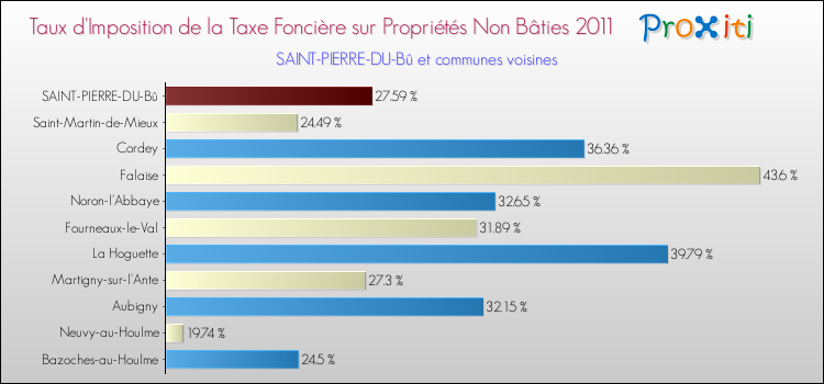 Taux d'imposition de la taxe foncière sur les immeubles et terrains non batis 2011 pour SAINT-PIERRE-DU-Bû et les communes proches Comparaison des taux d'imposition de la taxe foncière sur les immeubles et terrains non batis 2011 pour SAINT-PIERRE-DU-Bû et les communes voisines