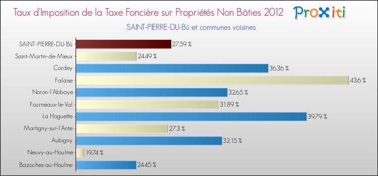 Taux d'imposition de la taxe foncière sur les immeubles et terrains non batis 2012 pour SAINT-PIERRE-DU-Bû et les communes proches Comparaison des taux d'imposition de la taxe foncière sur les immeubles et terrains non batis 2012 pour SAINT-PIERRE-DU-Bû et les communes voisines