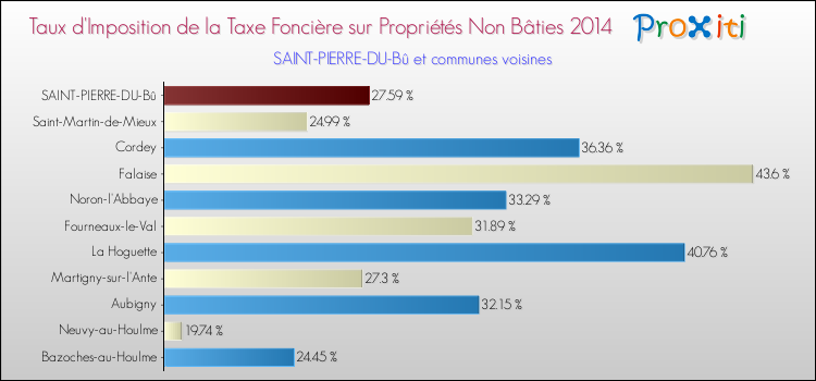 Taux d'imposition de la taxe foncière sur les immeubles et terrains non batis 2014 pour SAINT-PIERRE-DU-Bû et les communes proches Comparaison des taux d'imposition de la taxe foncière sur les immeubles et terrains non batis 2014 pour SAINT-PIERRE-DU-Bû et les communes voisines