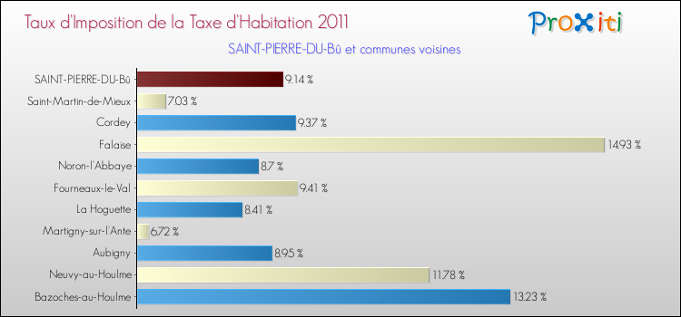 Taux d'imposition de la taxe d'habitation 2011 pour SAINT-PIERRE-DU-Bû et les communes proches Comparaison des taux d'imposition de la taxe d'habitation 2011 pour SAINT-PIERRE-DU-Bû et les communes voisines