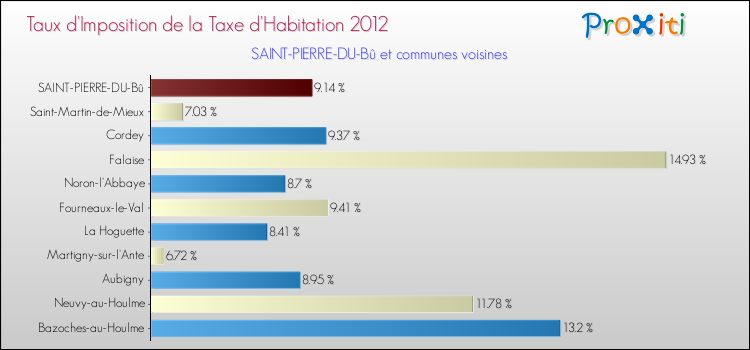 Taux d'imposition de la taxe d'habitation 2012 pour SAINT-PIERRE-DU-Bû et les communes proches Comparaison des taux d'imposition de la taxe d'habitation 2012 pour SAINT-PIERRE-DU-Bû et les communes voisines