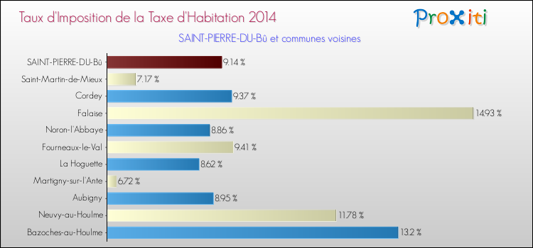 Taux d'imposition de la taxe d'habitation 2014 pour SAINT-PIERRE-DU-Bû et les communes proches Comparaison des taux d'imposition de la taxe d'habitation 2014 pour SAINT-PIERRE-DU-Bû et les communes voisines