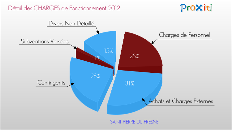 Décomposition des Charges de Fonctionnement 2012 de la commune de SAINT-PIERRE-DU-FRESNE Charges de Fonctionnement 2012 pour la commune de SAINT-PIERRE-DU-FRESNE
