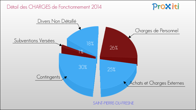 Décomposition des Charges de Fonctionnement 2014 de la commune de SAINT-PIERRE-DU-FRESNE Charges de Fonctionnement 2014 pour la commune de SAINT-PIERRE-DU-FRESNE