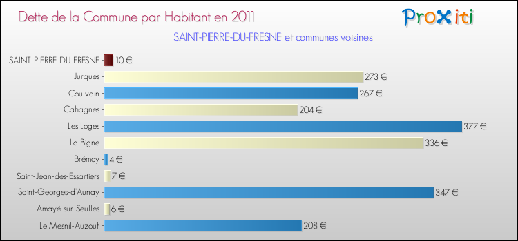 Dette par habitant de la commune en 2011 pour SAINT-PIERRE-DU-FRESNE et les communes proches Comparaison de la dette par habitant de la commune en 2011 pour SAINT-PIERRE-DU-FRESNE et les communes voisines