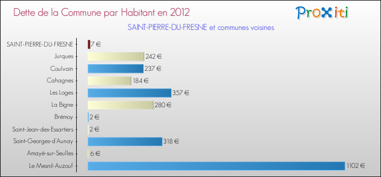 Dette par habitant de la commune en 2012 pour SAINT-PIERRE-DU-FRESNE et les communes proches Comparaison de la dette par habitant de la commune en 2012 pour SAINT-PIERRE-DU-FRESNE et les communes voisines