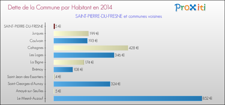 Dette par habitant de la commune en 2014 pour SAINT-PIERRE-DU-FRESNE et les communes proches Comparaison de la dette par habitant de la commune en 2014 pour SAINT-PIERRE-DU-FRESNE et les communes voisines