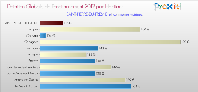 Montant des dotations globales de fonctionnement DGF par Habitant pour SAINT-PIERRE-DU-FRESNE et les communes proches Comparaison des des dotations globales de fonctionnement DGF par habitant pour SAINT-PIERRE-DU-FRESNE et les communes voisines