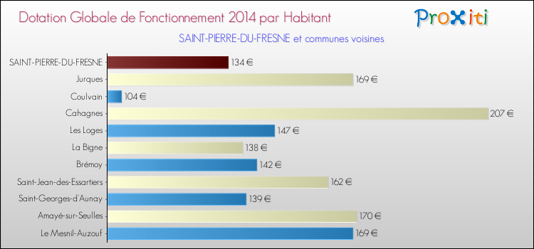 Montant des dotations globales de fonctionnement DGF par Habitant pour SAINT-PIERRE-DU-FRESNE et les communes proches en 2014. Comparaison des des dotations globales de fonctionnement DGF par habitant pour SAINT-PIERRE-DU-FRESNE et les communes voisines en 2014.