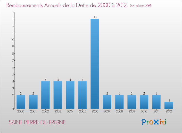 Evolution de l'annuité de la dette pour la commune de SAINT-PIERRE-DU-FRESNE de 2000 à 2012 Annuités de la dette pour SAINT-PIERRE-DU-FRESNE de 2000 à 2012