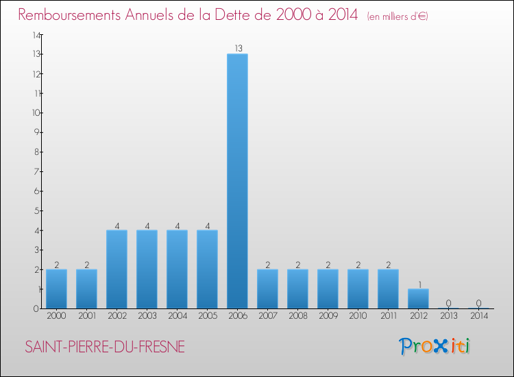 Evolution de l'annuité de la dette pour la commune de SAINT-PIERRE-DU-FRESNE de 2000 à 2014 Annuités de la dette pour SAINT-PIERRE-DU-FRESNE de 2000 à 2014