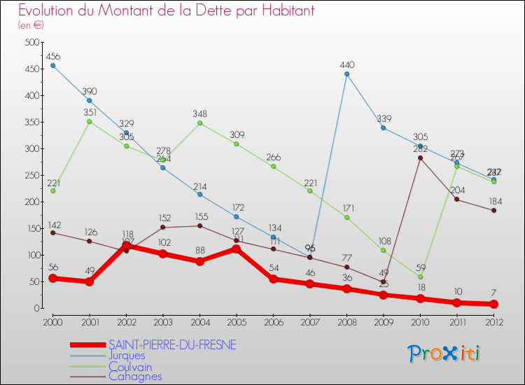 Evolution de la dette par habitant pour la commune de SAINT-PIERRE-DU-FRESNE et les communes proches de 2000 à 2012 Comparaison de la dette par habitant pour SAINT-PIERRE-DU-FRESNE et les communes voisines de 2000 à 2012