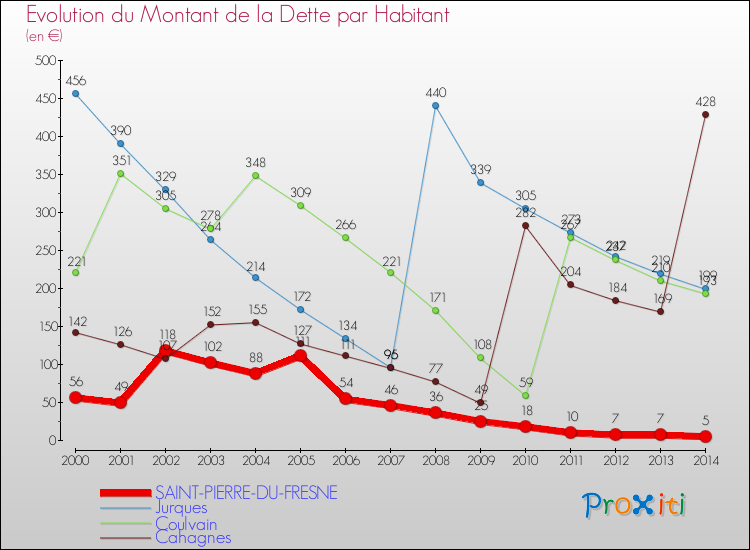 Evolution de la dette par habitant pour la commune de SAINT-PIERRE-DU-FRESNE et les communes proches de 2000 à 2014 Comparaison de la dette par habitant pour SAINT-PIERRE-DU-FRESNE et les communes voisines de 2000 à 2014
