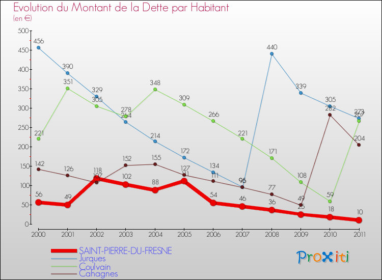 Evolution de la dette par habitant pour la commune de SAINT-PIERRE-DU-FRESNE et les communes proches Comparaison de la dette par habitant pour SAINT-PIERRE-DU-FRESNE et les communes voisines