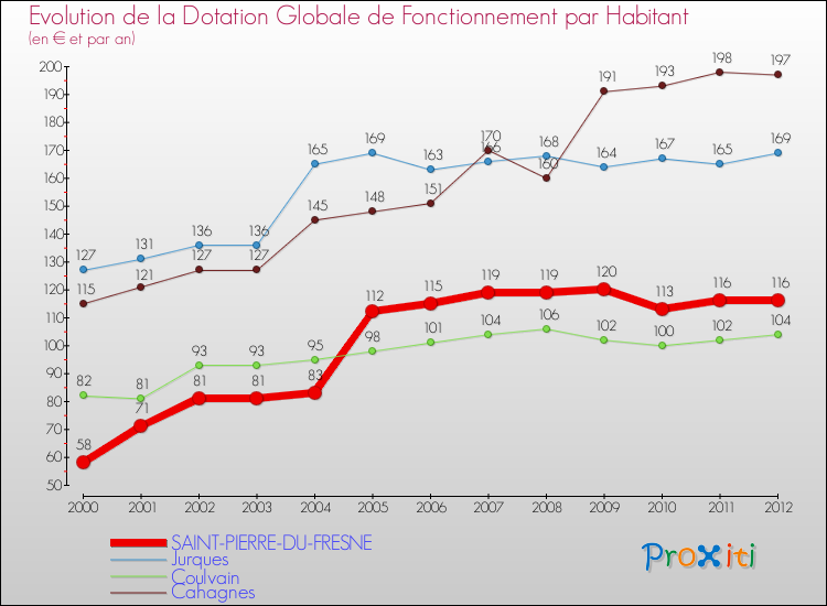 Evolution et montant de la dotation globale de fonctionnement par Habitant pour SAINT-PIERRE-DU-FRESNE et les communes proches Comparaison des dotations globales de fonctionnement par habitant pour SAINT-PIERRE-DU-FRESNE et les communes voisines