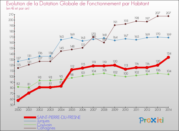 Evolution et montant de la dotation globale de fonctionnement par Habitant pour SAINT-PIERRE-DU-FRESNE et les communes proches de 2000 à 2014. Comparaison des dotations globales de fonctionnement par habitant pour SAINT-PIERRE-DU-FRESNE et les communes voisines de 2000 à 2014.