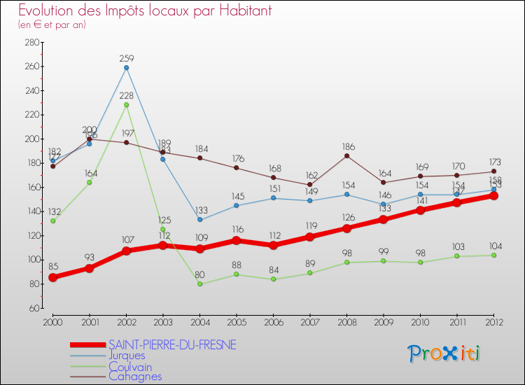 Evolution et montant des impôts locaux par Habitant pour SAINT-PIERRE-DU-FRESNE et les communes proches Comparaison des impôts locaux par habitant pour SAINT-PIERRE-DU-FRESNE et les communes voisines