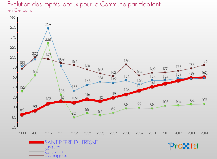 Evolution et montant des impôts locaux par Habitant pour SAINT-PIERRE-DU-FRESNE et les communes proches de 2000 à 2014 Comparaison des impôts locaux par habitant pour SAINT-PIERRE-DU-FRESNE et les communes voisines de 2000 à 2014