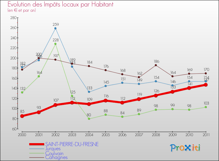 Evolution et montant des impôts locaux par Habitant pour SAINT-PIERRE-DU-FRESNE et les communes proches Comparaison des impôts locaux par habitant pour SAINT-PIERRE-DU-FRESNE et les communes voisines