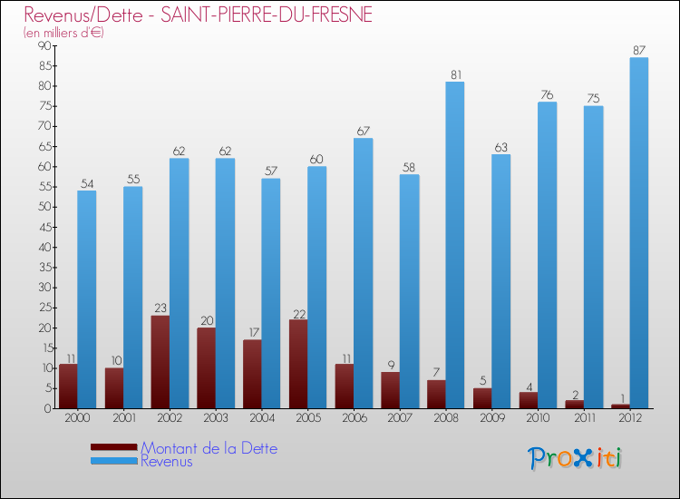 Evolution comparée de la dette et des revenus pour la commune de SAINT-PIERRE-DU-FRESNE de 2000 à 2012 Comparaison de la dette et des revenus pour SAINT-PIERRE-DU-FRESNE de 2000 à 2012