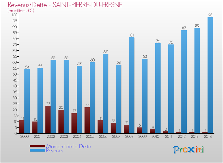 Evolution comparée de la dette et des revenus pour la commune de SAINT-PIERRE-DU-FRESNE de 2000 à 2014 Comparaison de la dette et des revenus pour SAINT-PIERRE-DU-FRESNE de 2000 à 2014