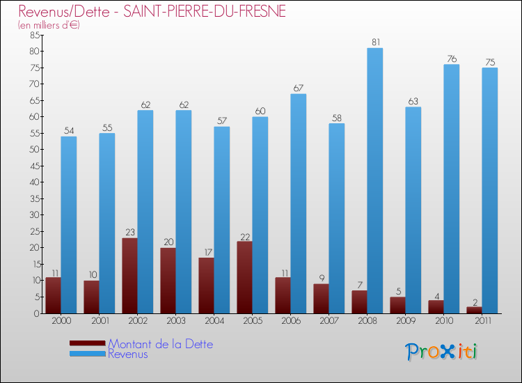 Evolution comparée de la dette et des revenus pour la commune de SAINT-PIERRE-DU-FRESNE de 2000 à 2011 Comparaison de la dette et des revenus pour SAINT-PIERRE-DU-FRESNE de 2000 à 2011
