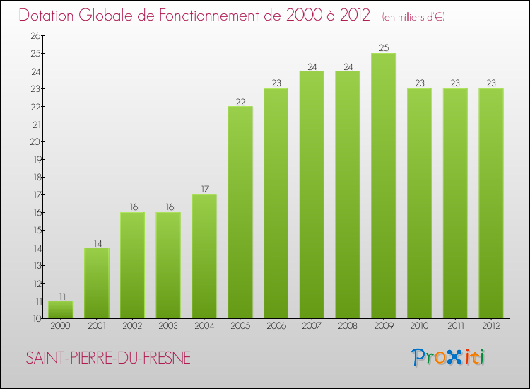 Evolution du montant de la Dotation Globale de Fonctionnement pour la commune de SAINT-PIERRE-DU-FRESNE de 2000 à 2012 Evolution du montant de la Dotation Globale de Fonctionnement pour SAINT-PIERRE-DU-FRESNE de 2000 à 2012