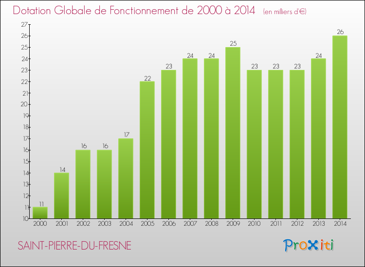 Evolution du montant de la Dotation Globale de Fonctionnement pour la commune de SAINT-PIERRE-DU-FRESNE de 2000 à 2014 Evolution du montant de la Dotation Globale de Fonctionnement pour SAINT-PIERRE-DU-FRESNE de 2000 à 2014