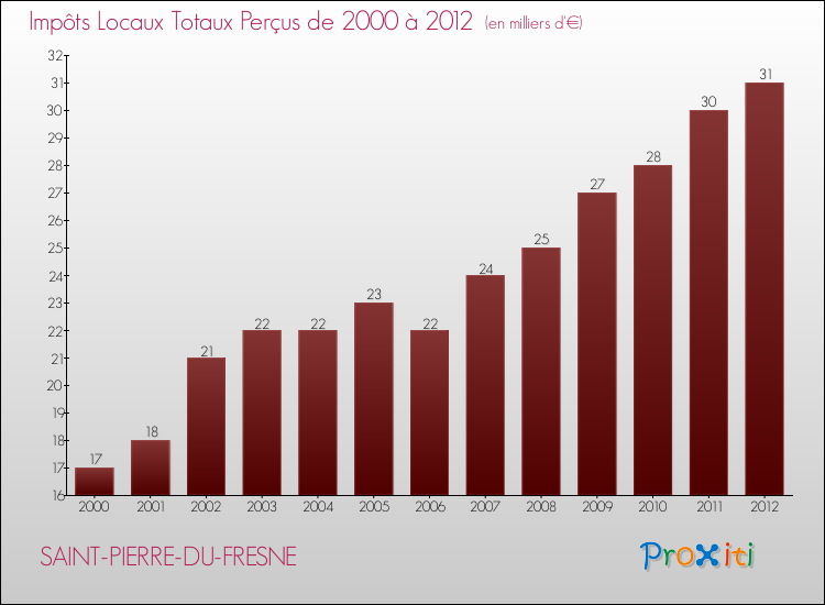 Evolution des Impôts Locaux pour la commune de SAINT-PIERRE-DU-FRESNE de 2000 à 2012 Evolution des Impôts Locaux pour SAINT-PIERRE-DU-FRESNE de 2000 à 2012