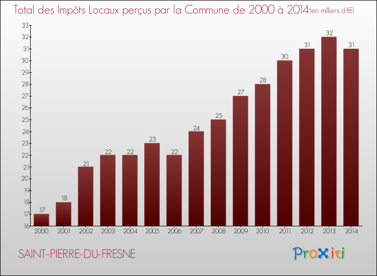 Evolution des Impôts Locaux pour la commune de SAINT-PIERRE-DU-FRESNE de 2000 à 2014 Evolution des Impôts Locaux pour SAINT-PIERRE-DU-FRESNE de 2000 à 2014
