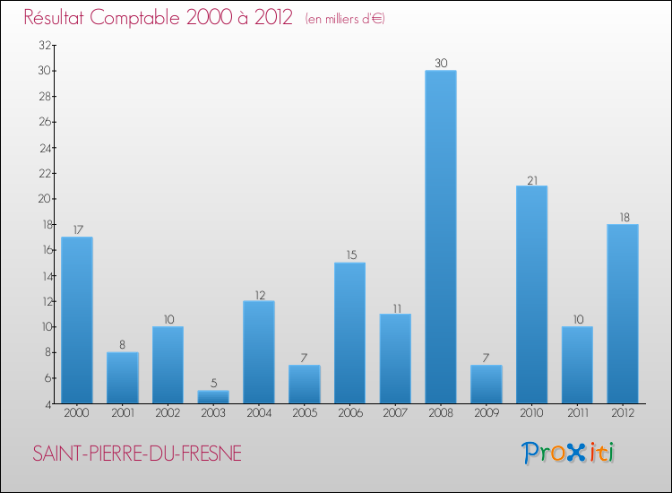 Evolution du résultat comptable pour la commune de SAINT-PIERRE-DU-FRESNE de 2000 à 2012 Evolution du résultat comptable pour SAINT-PIERRE-DU-FRESNE de 2000 à 2012