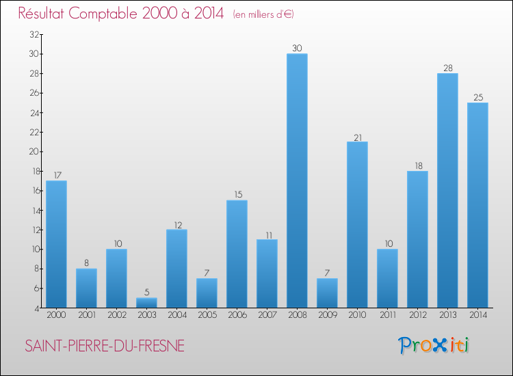 Evolution du résultat comptable pour la commune de SAINT-PIERRE-DU-FRESNE de 2000 à 2014 Evolution du résultat comptable pour SAINT-PIERRE-DU-FRESNE de 2000 à 2014
