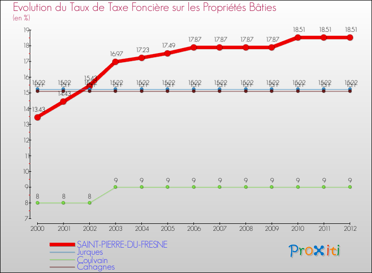 Evolution du taux de la taxe foncière sur le bati pour SAINT-PIERRE-DU-FRESNE et les communes proches de 2000 à 2012 Comparaison des taux de taxe foncière sur le bati pour SAINT-PIERRE-DU-FRESNE et les communes voisines de 2000 à 2012