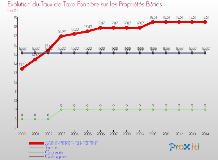 Evolution du taux de la taxe foncière sur le bati pour SAINT-PIERRE-DU-FRESNE et les communes proches de 2000 à 2014 Comparaison des taux de taxe foncière sur le bati pour SAINT-PIERRE-DU-FRESNE et les communes voisines de 2000 à 2014