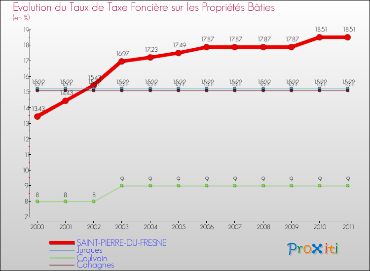 Evolution du taux de la taxe foncière sur le bati pour SAINT-PIERRE-DU-FRESNE et les communes proches Comparaison des taux de taxe foncière sur le bati pour SAINT-PIERRE-DU-FRESNE et les communes voisines