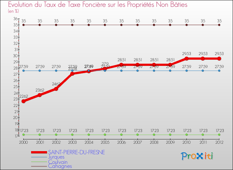 Evolution du taux de la taxe foncière sur les immeubles et terrains non batis pour SAINT-PIERRE-DU-FRESNE et les communes proches de 2000 à 2012 Comparaison des taux de la taxe foncière sur les immeubles et terrains non batis pour SAINT-PIERRE-DU-FRESNE et les communes voisines de 2000 à 2012