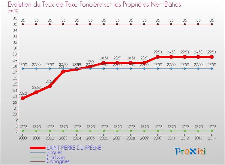 Evolution du taux de la taxe foncière sur les immeubles et terrains non batis pour SAINT-PIERRE-DU-FRESNE et les communes proches de 2000 à 2014 Comparaison des taux de la taxe foncière sur les immeubles et terrains non batis pour SAINT-PIERRE-DU-FRESNE et les communes voisines de 2000 à 2014