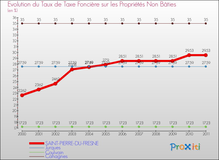 Evolution du taux de la taxe foncière sur les immeubles et terrains non batis pour SAINT-PIERRE-DU-FRESNE et les communes proches Comparaison des taux de la taxe foncière sur les immeubles et terrains non batis pour SAINT-PIERRE-DU-FRESNE et les communes voisines